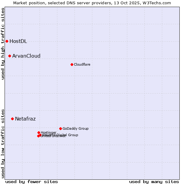 Market position of Netafraz vs. ArvanCloud vs. HostDL