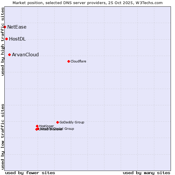 Market position of ArvanCloud vs. HostDL vs. NetEase