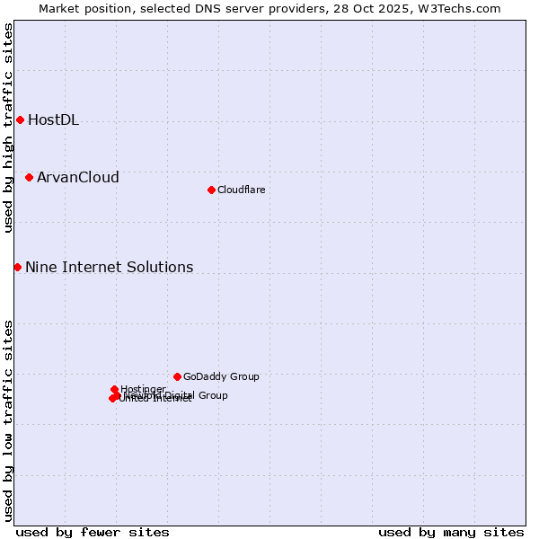Market position of ArvanCloud vs. HostDL vs. Nine Internet Solutions