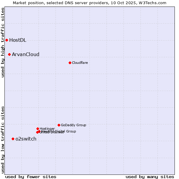 Market position of o2switch vs. ArvanCloud vs. HostDL
