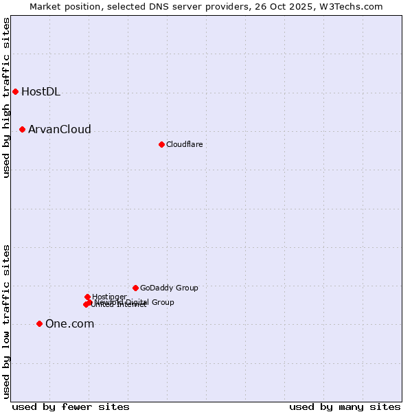 Market position of One.com vs. ArvanCloud vs. HostDL