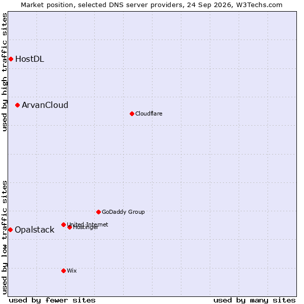 Market position of ArvanCloud vs. HostDL vs. Opalstack