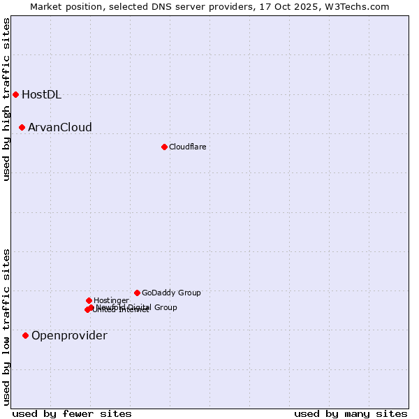 Market position of Openprovider vs. ArvanCloud vs. HostDL