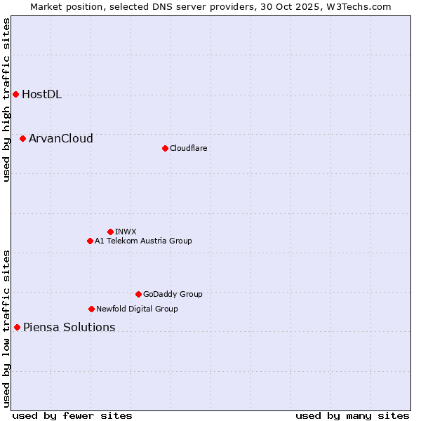Market position of ArvanCloud vs. Piensa Solutions vs. HostDL