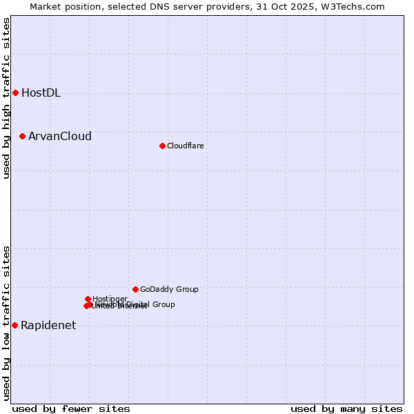 Market position of ArvanCloud vs. HostDL vs. Rapidenet