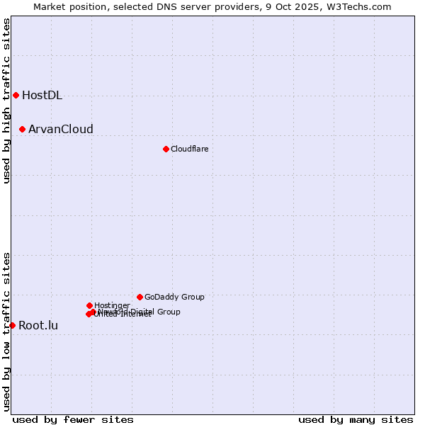 Market position of ArvanCloud vs. HostDL vs. Root.lu