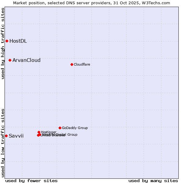 Market position of ArvanCloud vs. HostDL vs. Savvii
