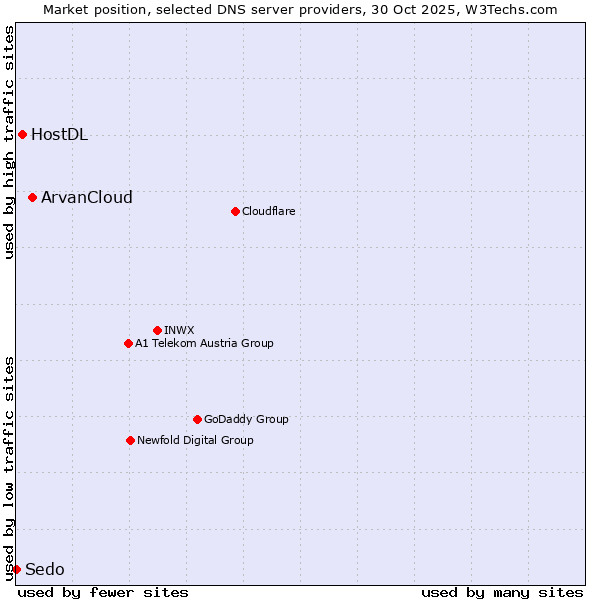 Market position of ArvanCloud vs. HostDL vs. Sedo