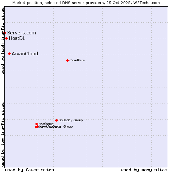 Market position of ArvanCloud vs. HostDL vs. Servers.com