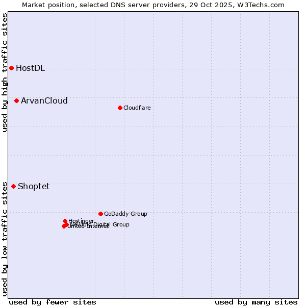 Market position of ArvanCloud vs. Shoptet vs. HostDL