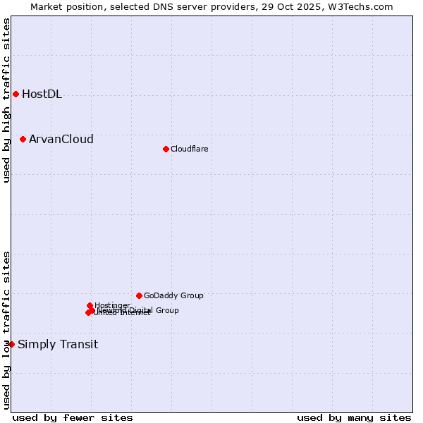 Market position of ArvanCloud vs. HostDL vs. Simply Transit