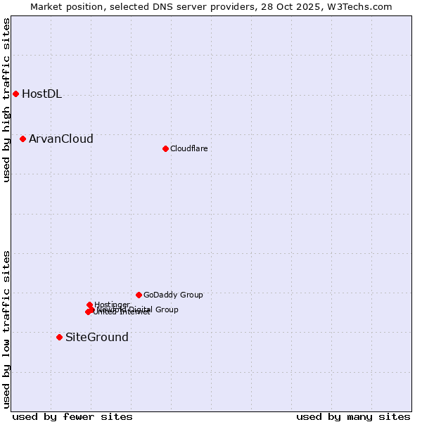 Market position of SiteGround vs. ArvanCloud vs. HostDL