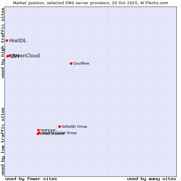 Market position of ArvanCloud vs. IBM vs. HostDL