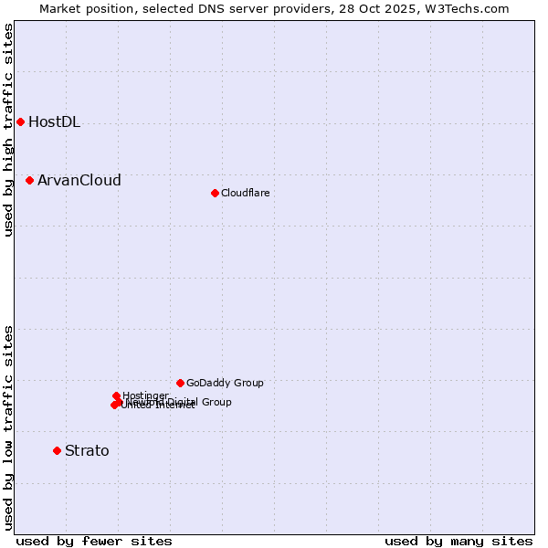 Market position of Strato vs. ArvanCloud vs. HostDL