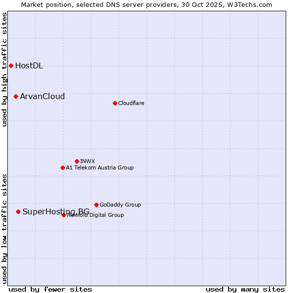 Market position of SuperHosting.BG vs. ArvanCloud vs. HostDL