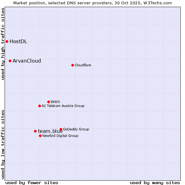 Market position of team.blue vs. ArvanCloud vs. HostDL