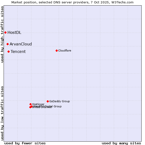 Market position of Tencent vs. ArvanCloud vs. HostDL
