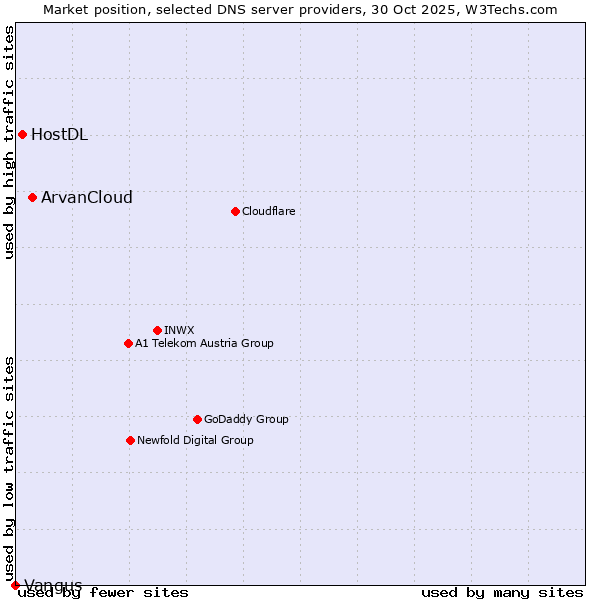 Market position of ArvanCloud vs. HostDL vs. Vangus