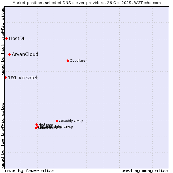 Market position of ArvanCloud vs. HostDL vs. 1&1 Versatel