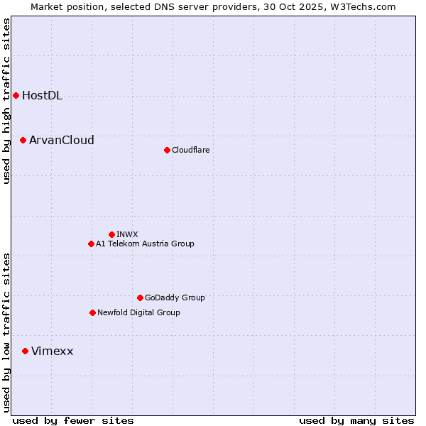 Market position of Vimexx vs. ArvanCloud vs. HostDL