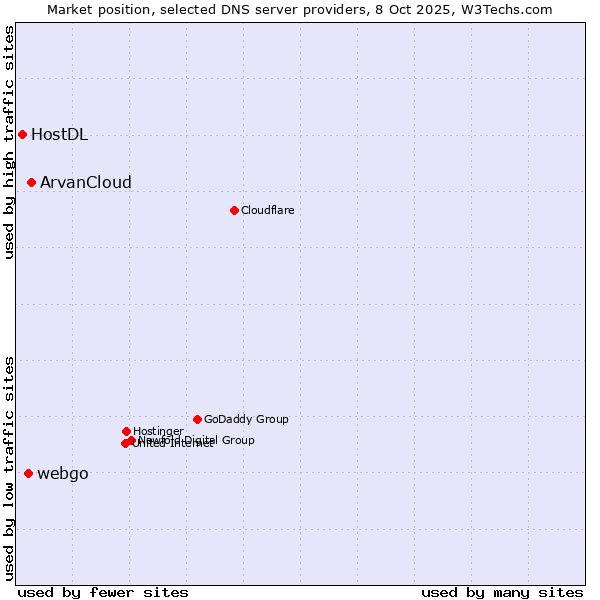 Market position of ArvanCloud vs. webgo vs. HostDL