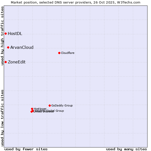 Market position of ArvanCloud vs. ZoneEdit vs. HostDL