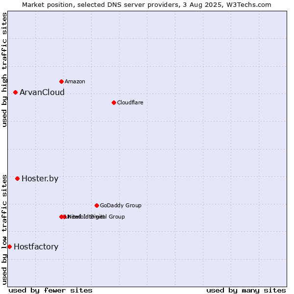 Market position of Hoster.by vs. ArvanCloud vs. Hostfactory