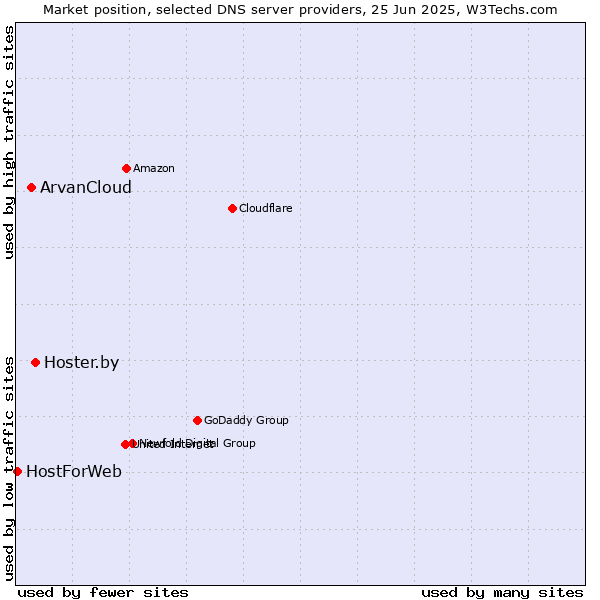 Market position of Hoster.by vs. ArvanCloud vs. HostForWeb