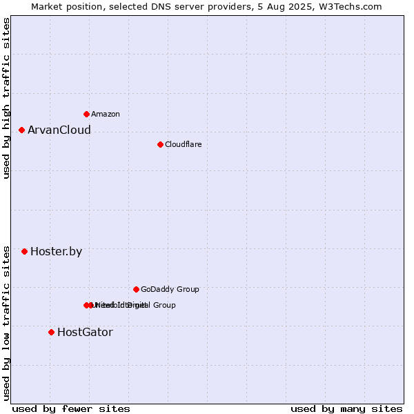 Market position of HostGator vs. Hoster.by vs. ArvanCloud