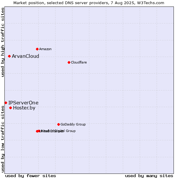Market position of Hoster.by vs. ArvanCloud vs. IPServerOne