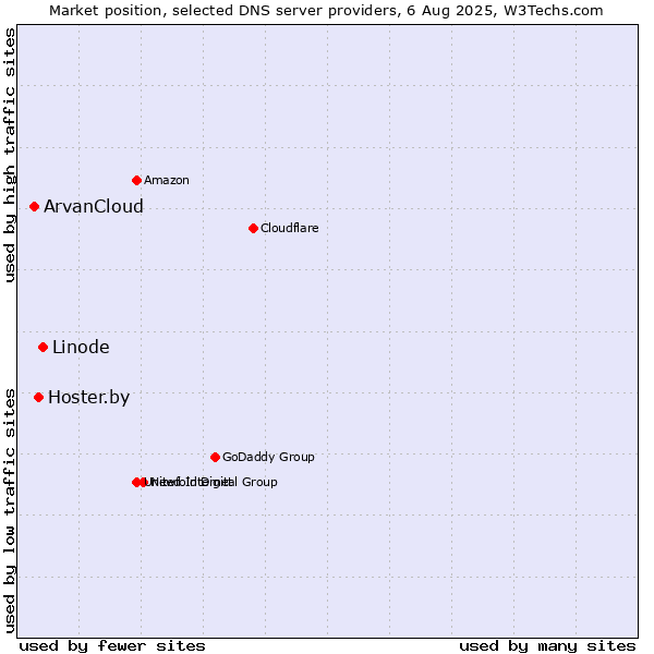Market position of Linode vs. Hoster.by vs. ArvanCloud