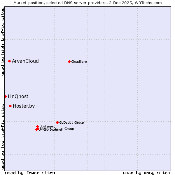 Market position of Hoster.by vs. ArvanCloud vs. LinQhost