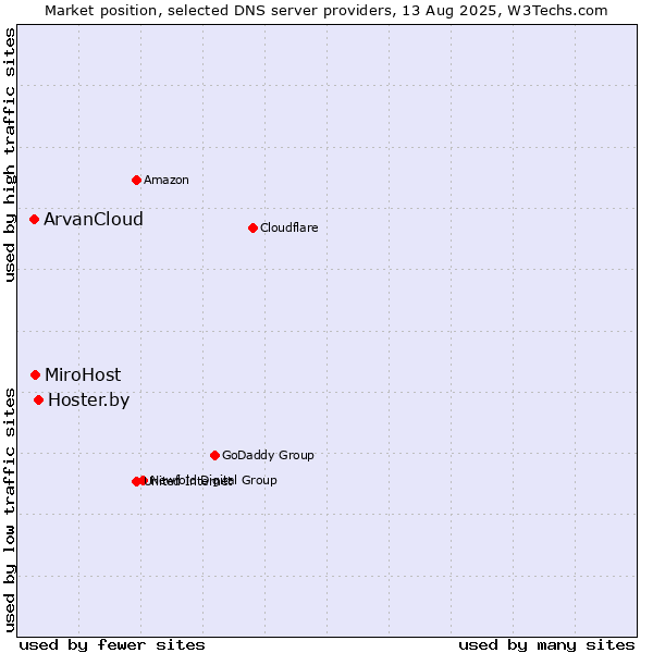 Market position of Hoster.by vs. MiroHost vs. ArvanCloud