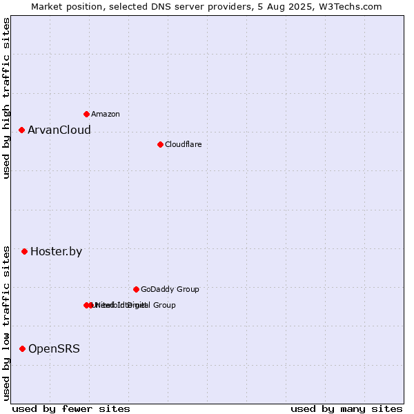 Market position of Hoster.by vs. OpenSRS vs. ArvanCloud