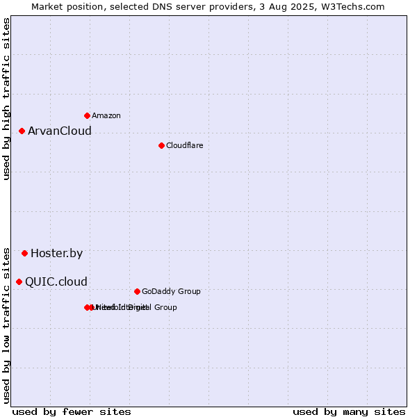 Market position of Hoster.by vs. ArvanCloud vs. QUIC.cloud