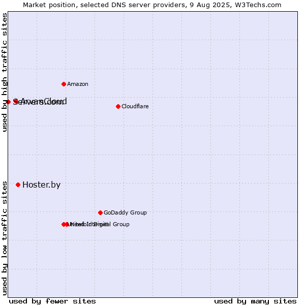 Market position of Hoster.by vs. ArvanCloud vs. Servers.com