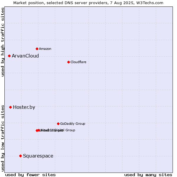 Market position of Squarespace vs. Hoster.by vs. ArvanCloud