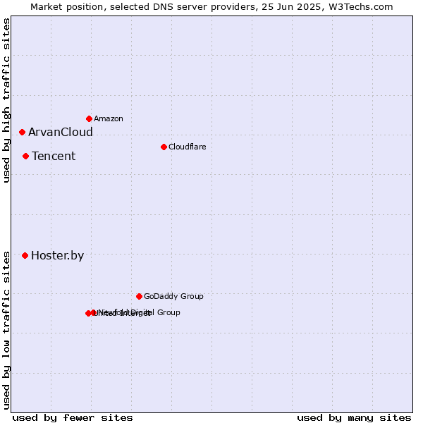 Market position of Tencent vs. Hoster.by vs. ArvanCloud