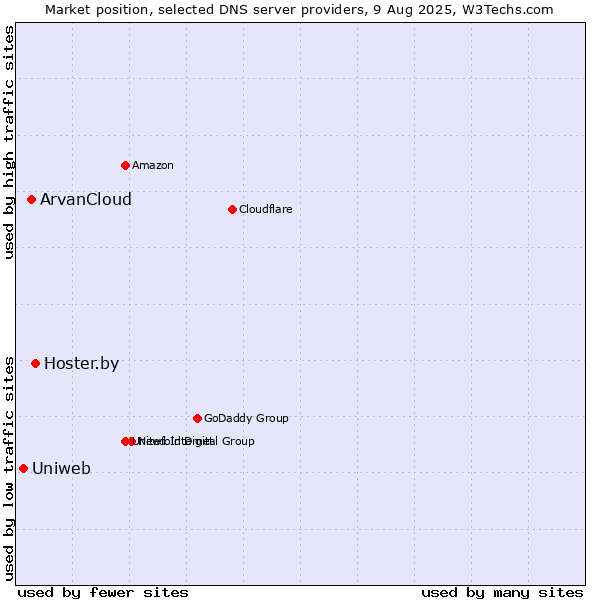 Market position of Hoster.by vs. ArvanCloud vs. Uniweb