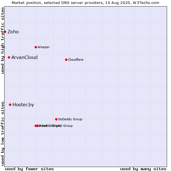 Market position of Hoster.by vs. ArvanCloud vs. Zoho