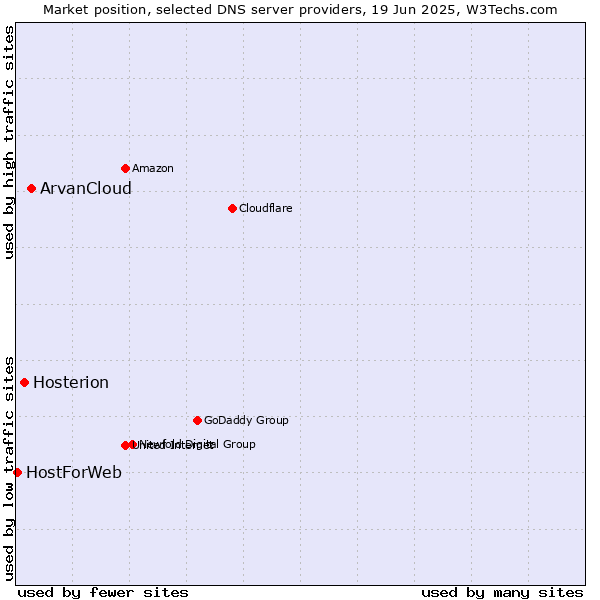 Market position of ArvanCloud vs. Hosterion vs. HostForWeb