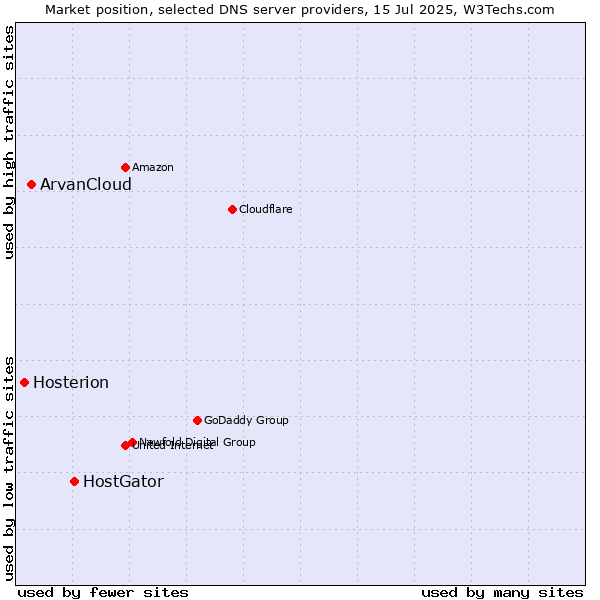 Market position of HostGator vs. ArvanCloud vs. Hosterion