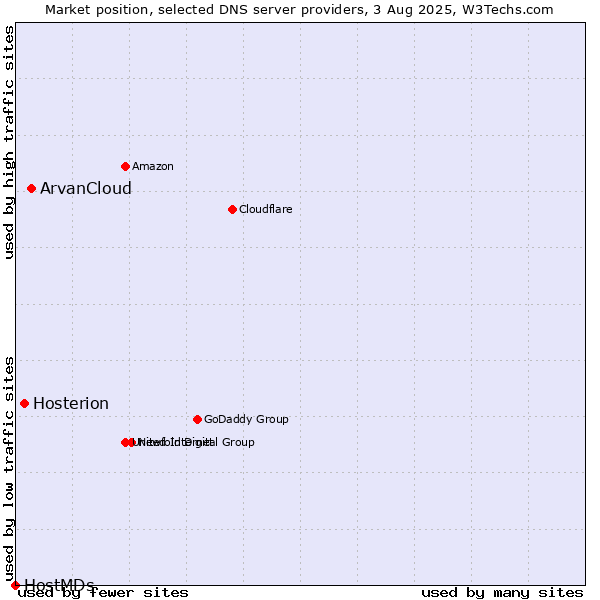 Market position of ArvanCloud vs. Hosterion vs. HostMDs