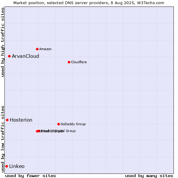 Market position of ArvanCloud vs. Hosterion vs. Linkeo