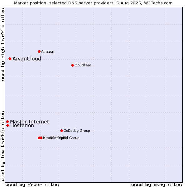 Market position of ArvanCloud vs. Hosterion vs. Master Internet