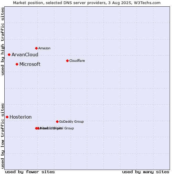 Market position of Microsoft vs. ArvanCloud vs. Hosterion