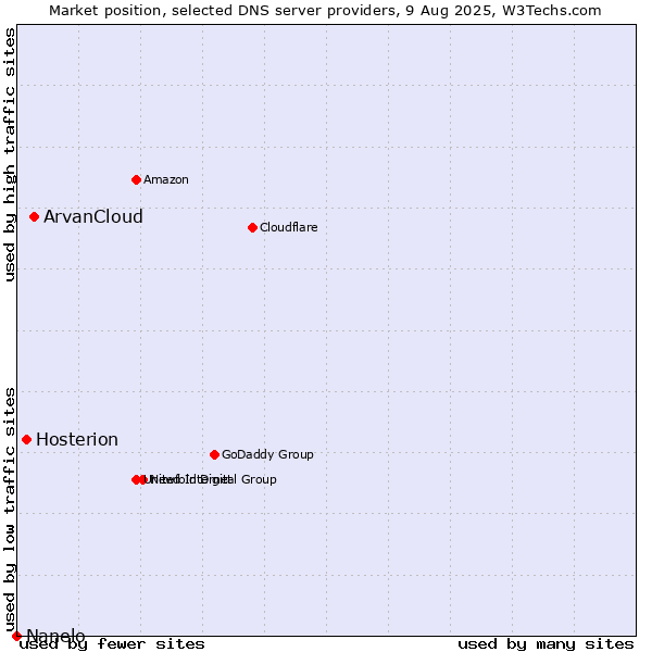 Market position of ArvanCloud vs. Hosterion vs. Nanelo