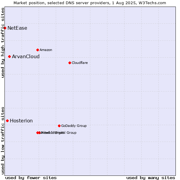 Market position of ArvanCloud vs. Hosterion vs. NetEase