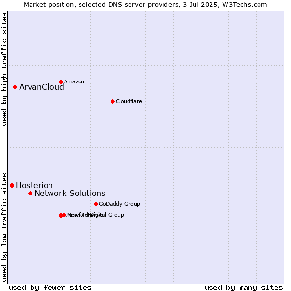 Market position of Network Solutions vs. ArvanCloud vs. Hosterion