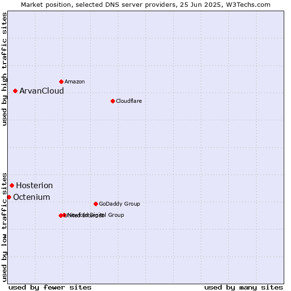 Market position of ArvanCloud vs. Hosterion vs. Octenium